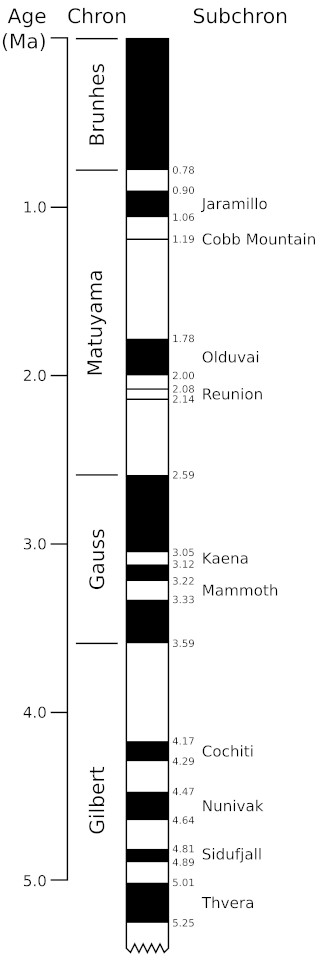 Timeline Inversione Campo Magnetico