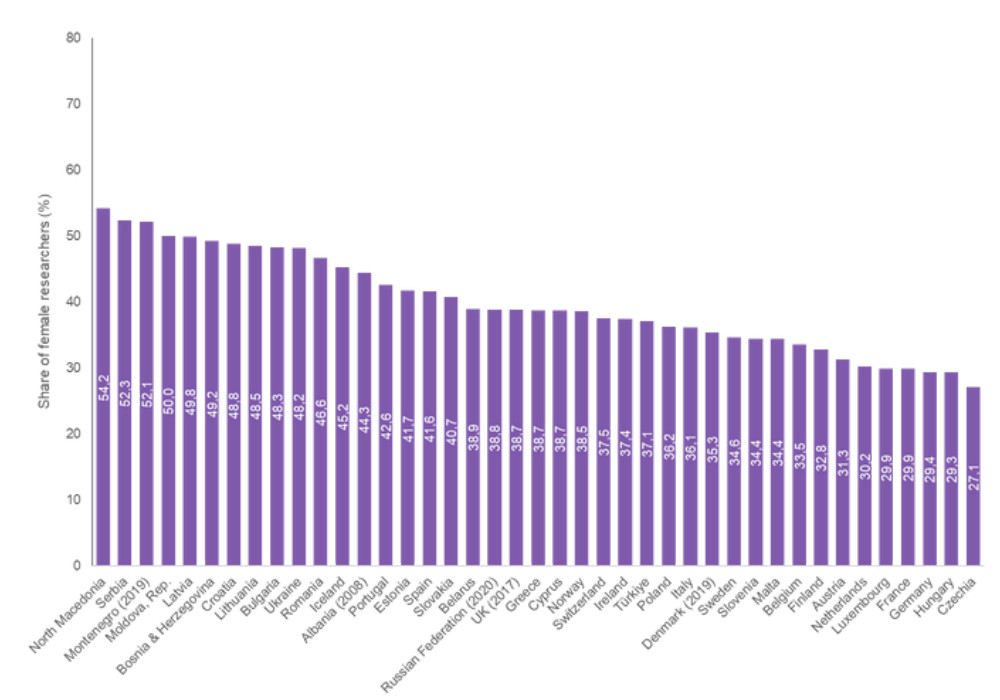 Participation Female Researchers Europe