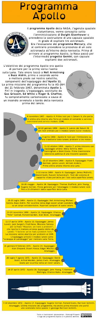 Il programma Apollo – EduINAF