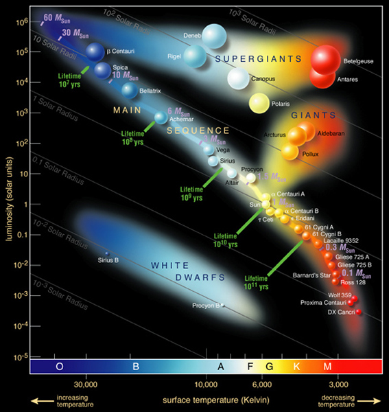 Hertzsprung-Russell-diagram-annotated