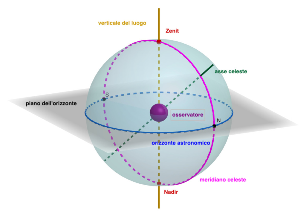 Elementi di riferimento sulla sfera celeste EduINAF Elementi di riferimento sulla sfera celeste EduINAF