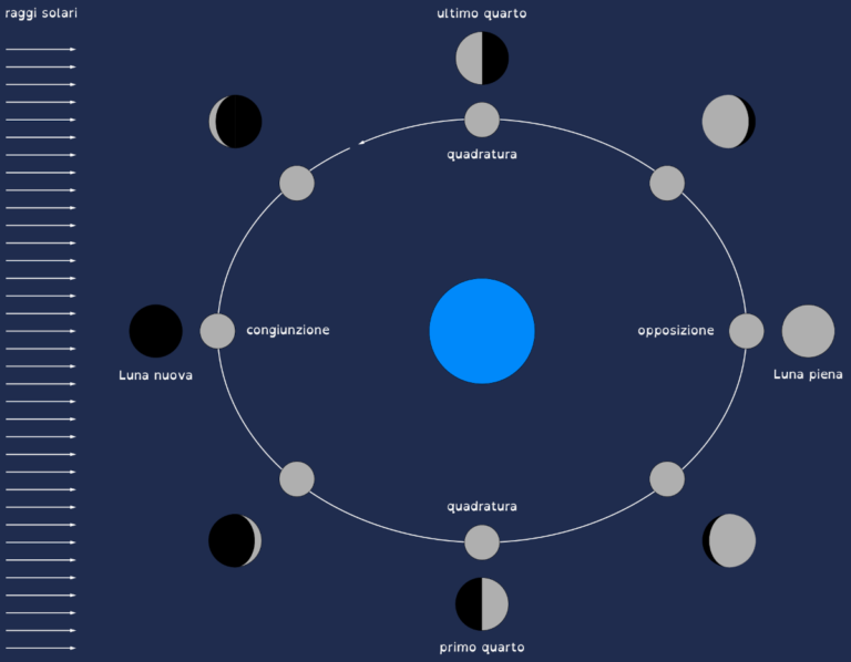 Che Fase Di Luna è Oggi Guarda che falce di Luna! – EduINAF