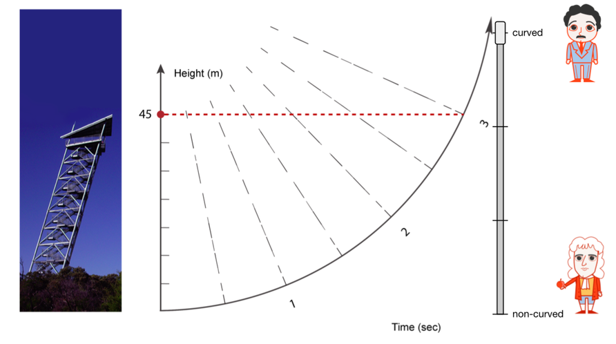 interactive-warped-time-model