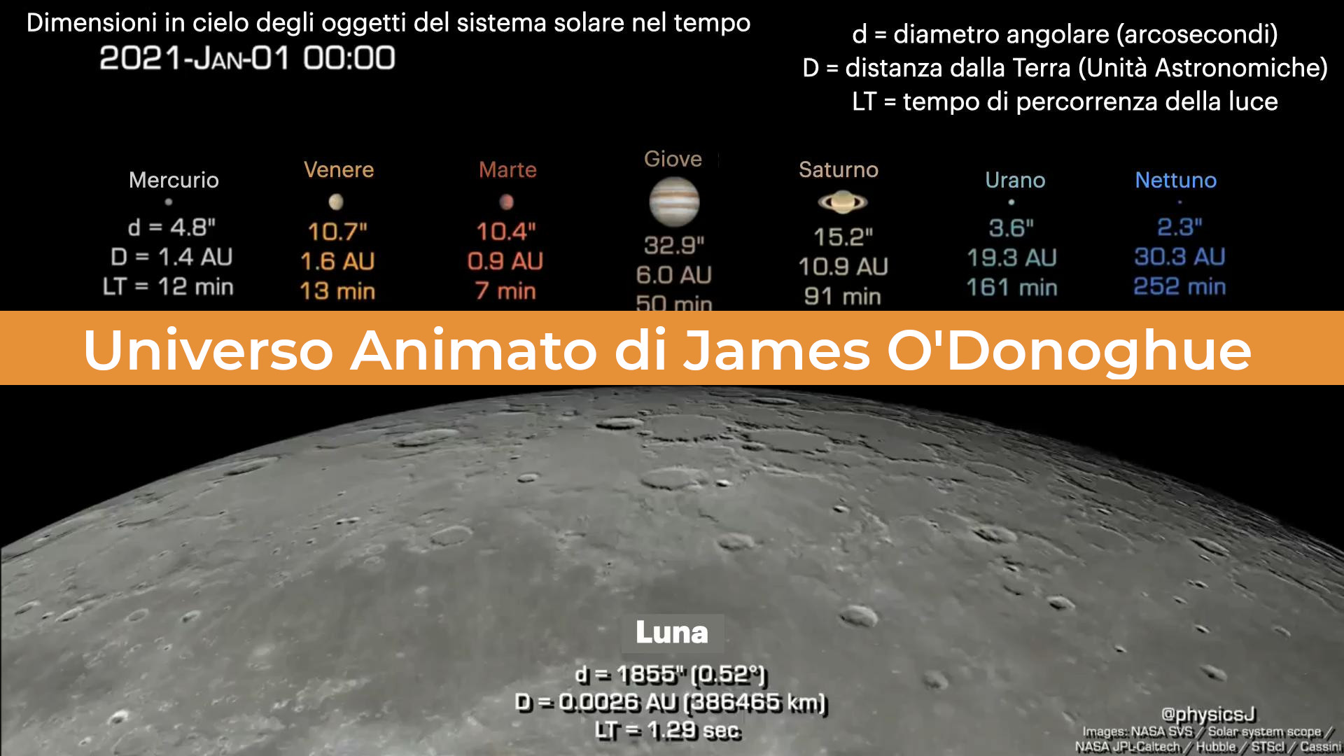 animazione del movimento del sistema solare