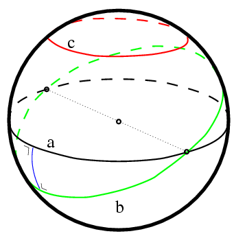 Sphere great circles and parallel
