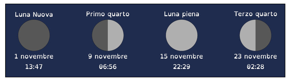 Le fasi lunari di Novembre 2024